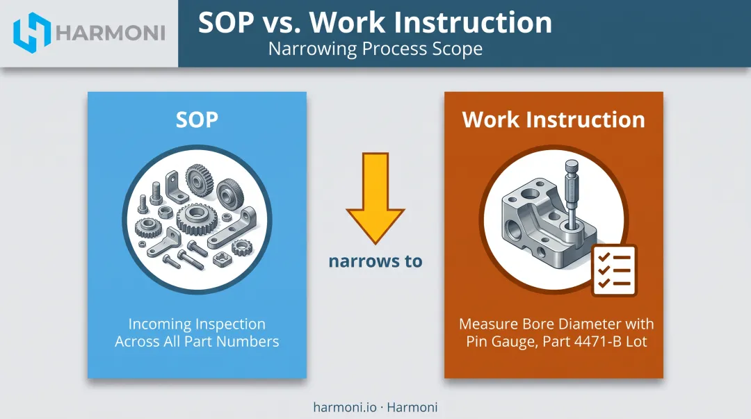 Work instruction versus SOP scope comparison diagram for manufacturing