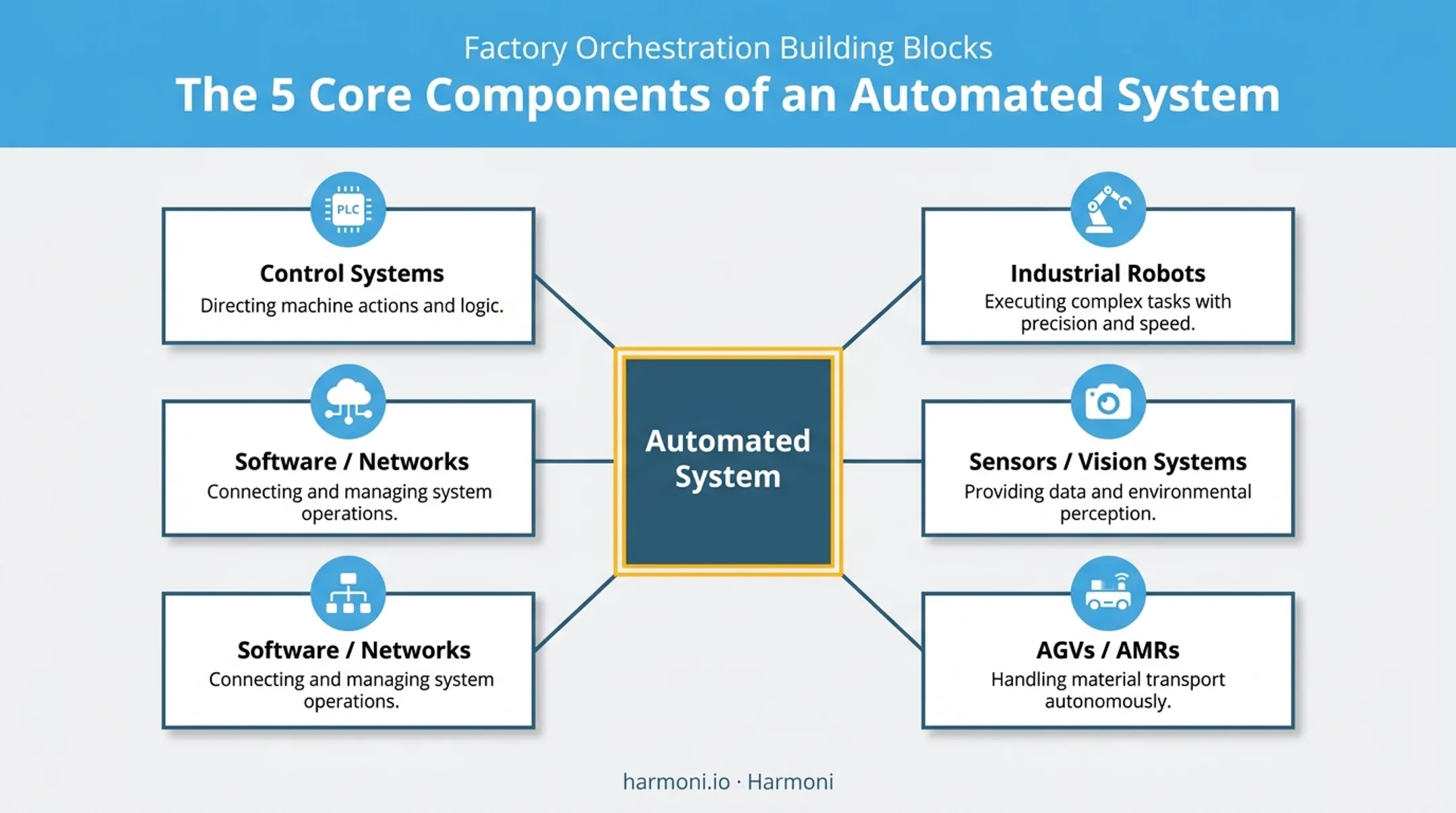 Five basic components of an automated factory system diagram