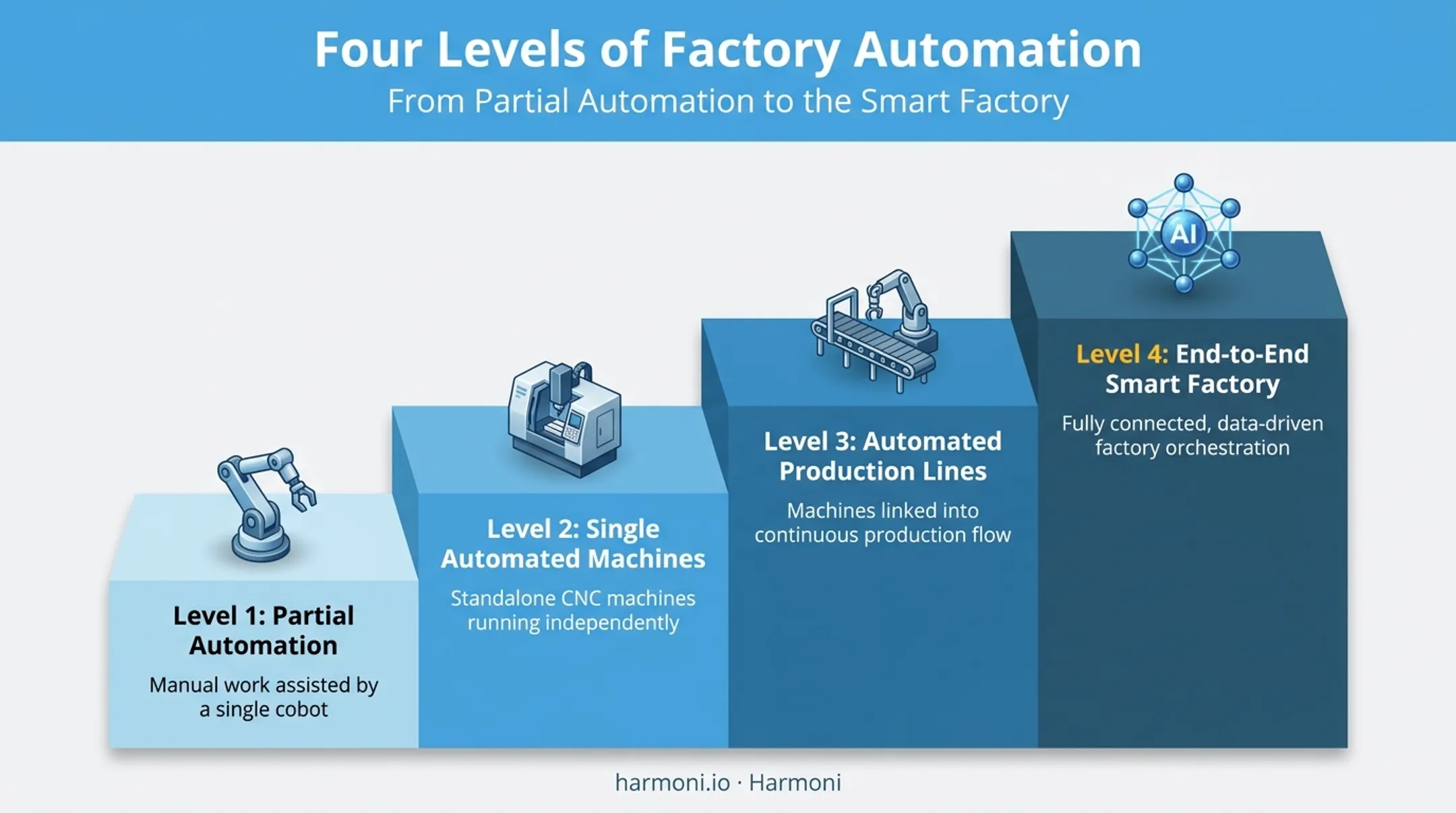 Four levels of factory automation from partial to smart factory