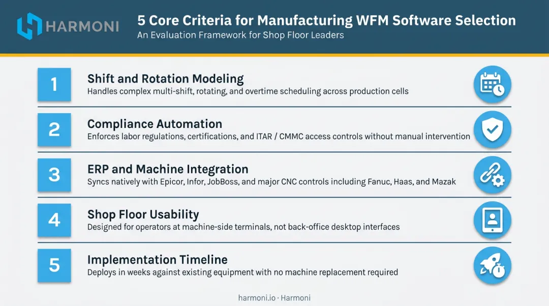 Five-factor manufacturing workforce management software evaluation criteria comparison infographic