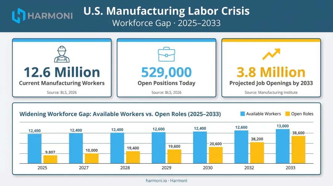 U.S. manufacturing labor shortage statistics infographic showing 3.8 million projected openings