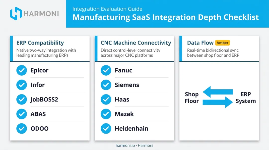 Manufacturing SaaS integration evaluation checklist covering ERP CNC and data flow compatibility