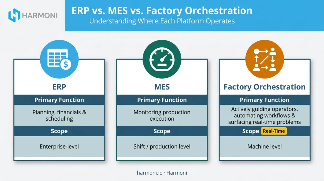 ERP versus MES versus factory orchestration platform comparison table infographic