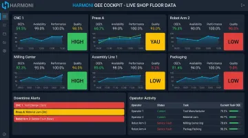 Harmoni OEE cockpit dashboard interface showing real-time machine performance data