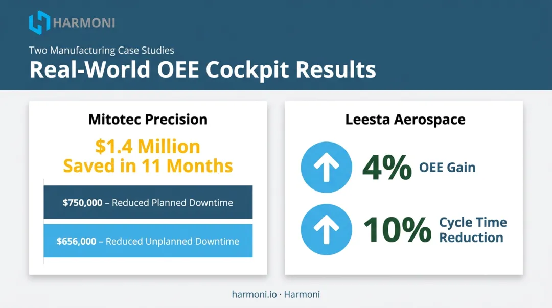 OEE cockpit case study results Mitotec Precision and Leesta savings comparison