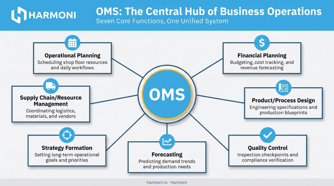 7 core functions of operations management system diagram