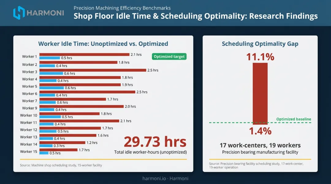 CNC shop floor idle time data showing worker-hours lost and optimality gaps