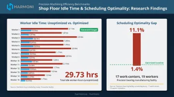CNC shop floor idle time data showing worker-hours lost and optimality gaps