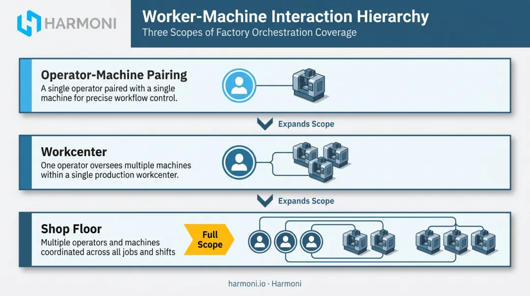 Three-level worker-machine relationship hierarchy from operator to shop floor