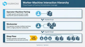 Three-level worker-machine relationship hierarchy from operator to shop floor