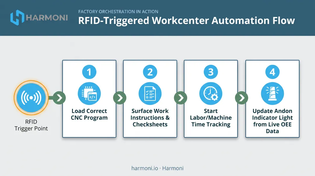 4-step automated workcenter detection process from RFID scan to andon update
