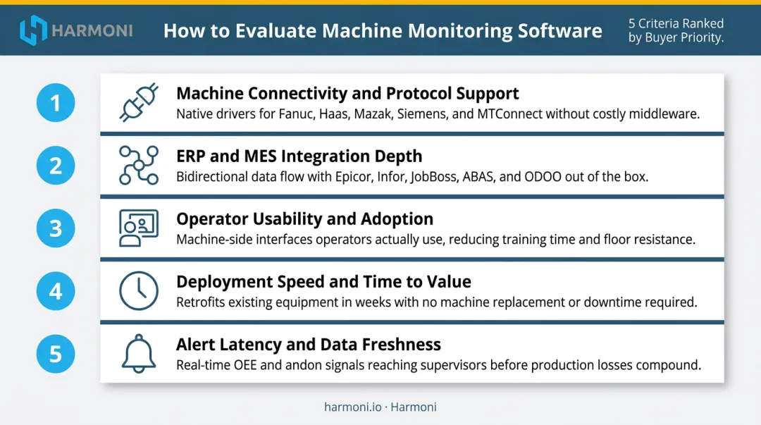 Five evaluation criteria for choosing real-time machine monitoring software ranked by priority