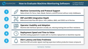 Five evaluation criteria for choosing real-time machine monitoring software ranked by priority