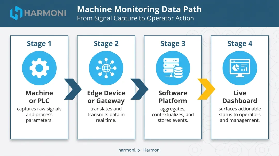4-step real-time machine monitoring data flow process infographic