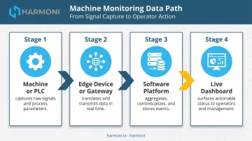 4-step real-time machine monitoring data flow process infographic