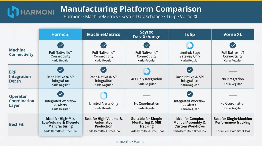 Five real-time machine monitoring platforms side-by-side comparison chart 2026