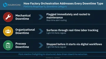 Factory orchestration platform addressing three downtime categories mechanical organizational process
