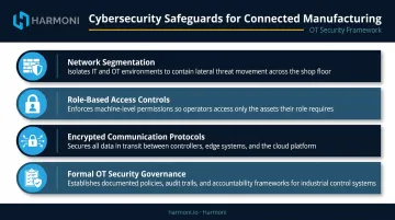 Four cybersecurity safeguards for connected manufacturing OT IT network protection infographic