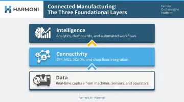 Three foundational layers of connected manufacturing data connectivity intelligence