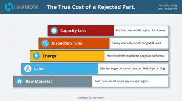Manufacturing scrap true cost breakdown showing five compounding cost layers