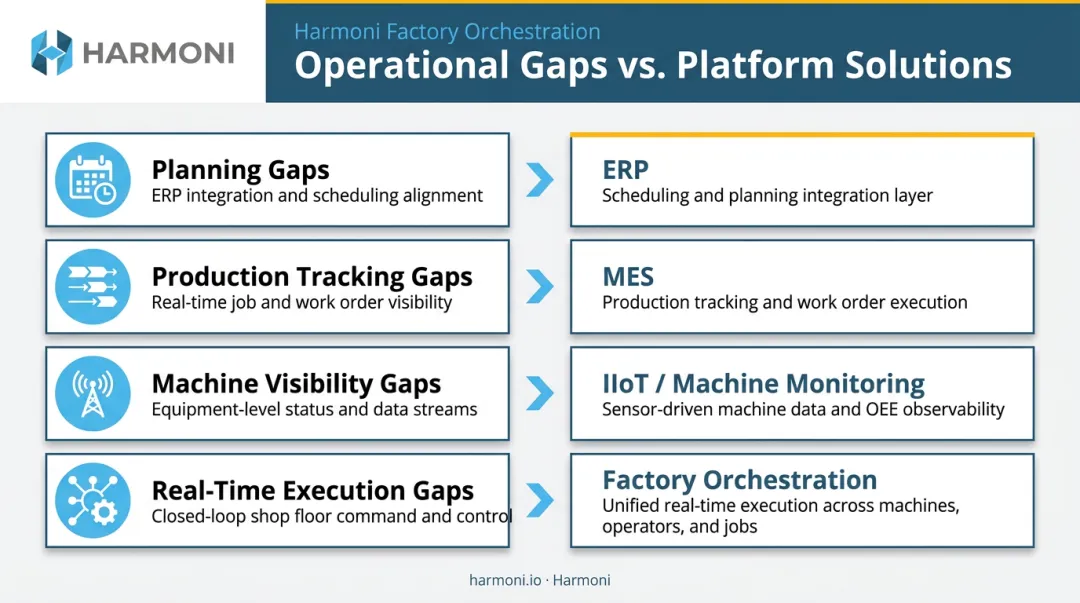 Manufacturing platform type selection guide matching operational gaps to software layers