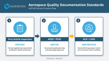 Three aerospace quality process standards FAI APQP PPAP and NCR CAPA workflow overview