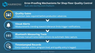 Four-layer shop floor error-proofing system for aerospace quality control execution