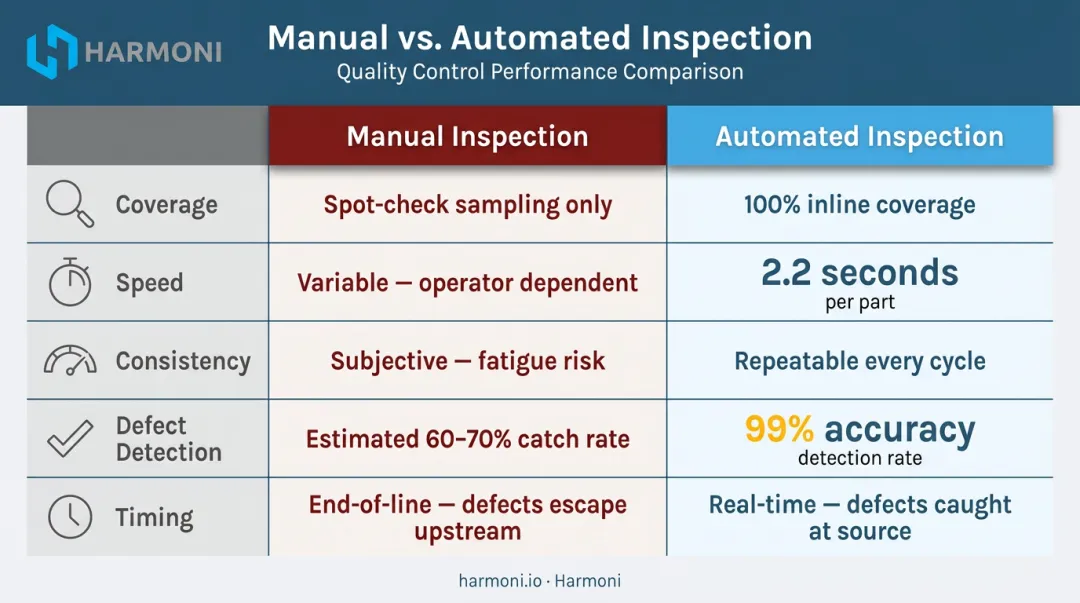 Manual versus automated quality control five-factor performance comparison infographic