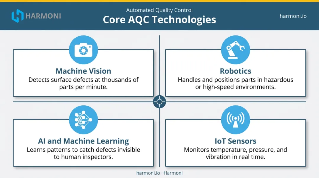 Four core automated quality control technologies overview with icons and descriptions