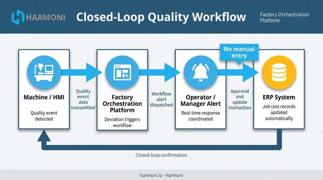 Automated quality control ERP MES integration closed-loop workflow diagram for manufacturers