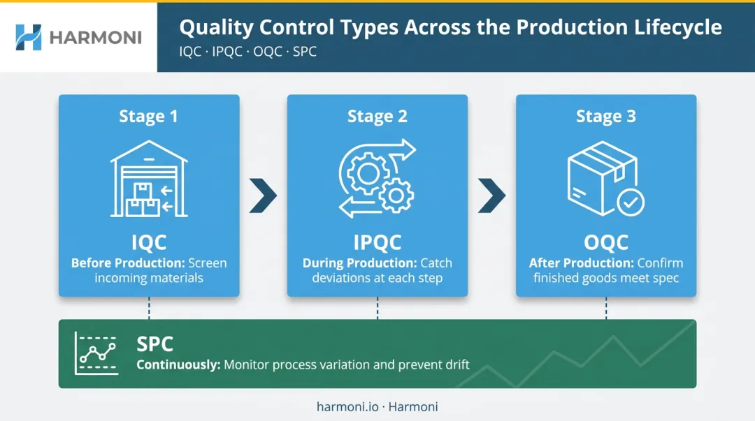 Four manufacturing quality control types timeline showing IQC IPQC OQC and SPC stages