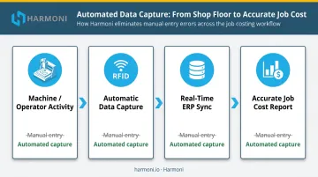 Automated ERP job costing data flow from machine capture to cost reports