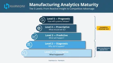 Five levels of manufacturing analytics maturity from descriptive to prognostic