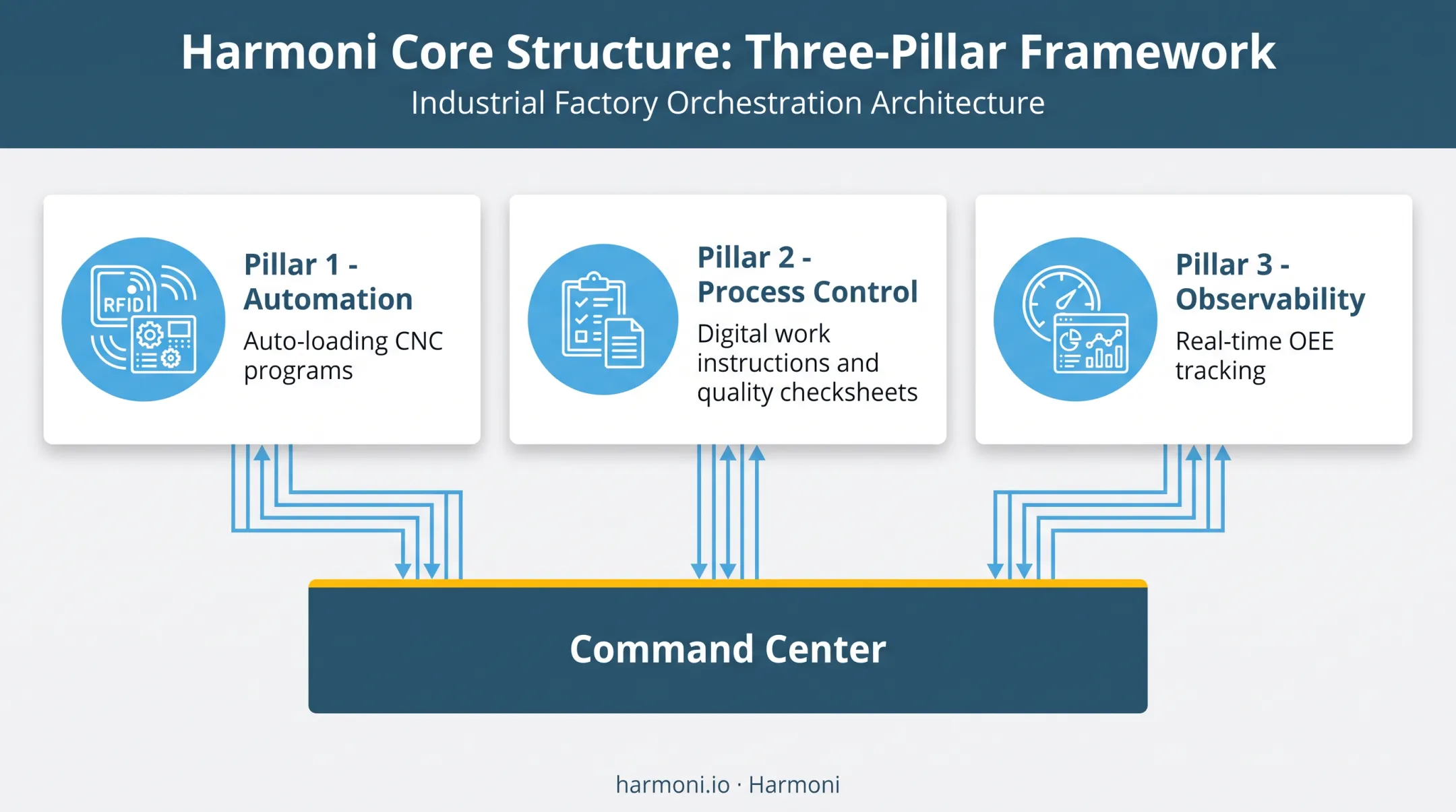 Harmoni factory orchestration platform three pillars framework diagram