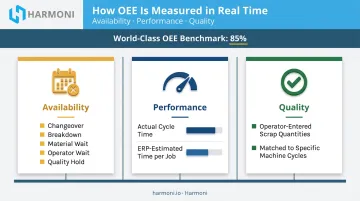 OEE three-component breakdown availability performance and quality measurement infographic