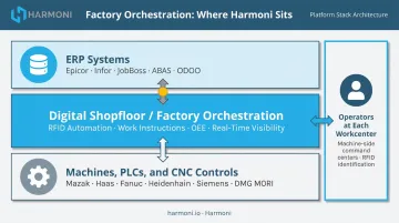 Digital shopfloor solution stack position between ERP machines and operators diagram