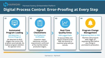 Four-step digital process control and error-proofing workflow for CNC shopfloor operations