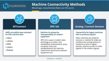 Three machine connectivity protocols MTConnect OPC-UA and analog sensors comparison infographic