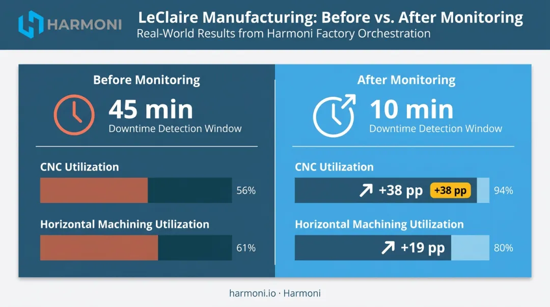 CNC machine monitoring results showing utilization gains and downtime detection improvement