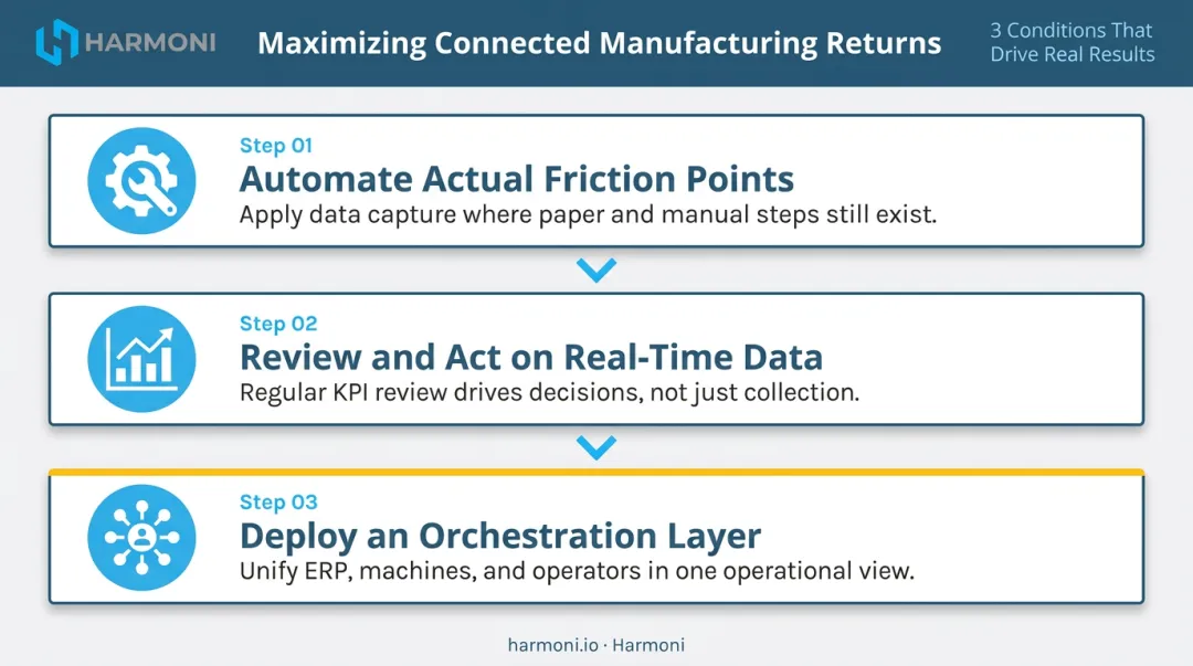 Three conditions for sustained connected manufacturing value process framework
