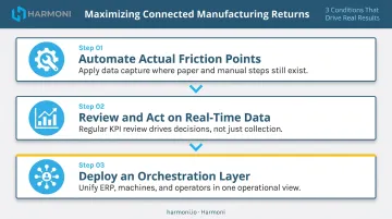 Three conditions for sustained connected manufacturing value process framework