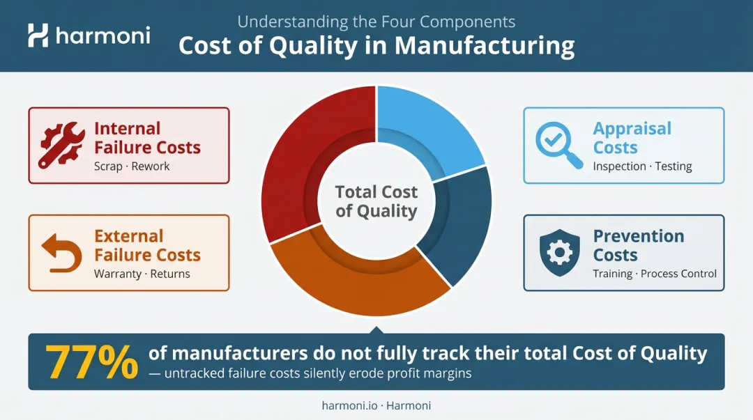 Hidden cost of quality breakdown showing scrap rework and warranty expense categories