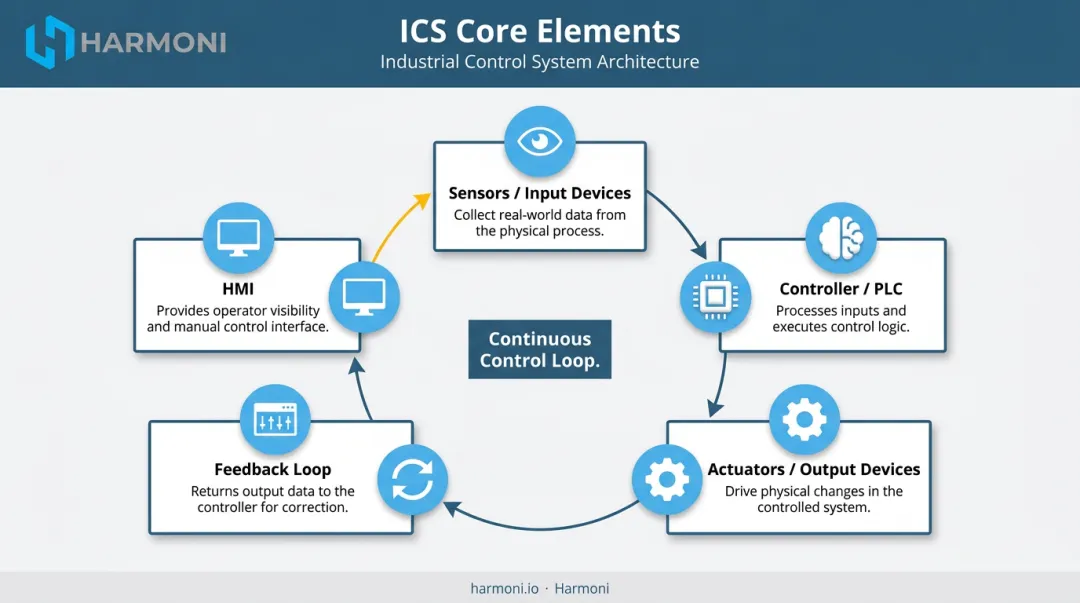 Five core elements of industrial control system closed-loop architecture diagram