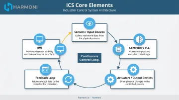 Five core elements of industrial control system closed-loop architecture diagram