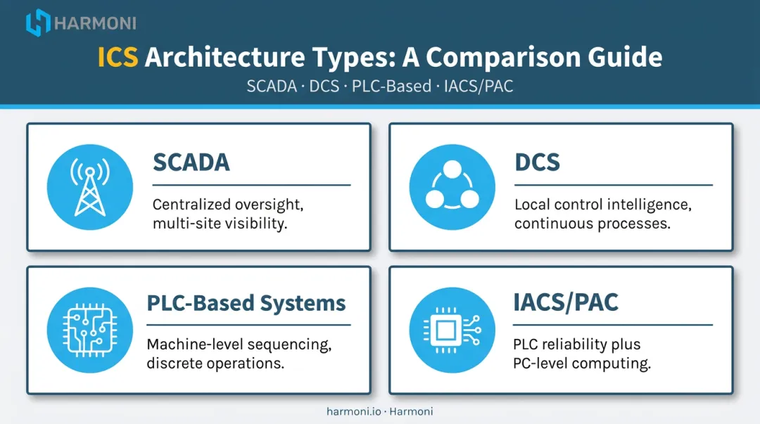 Four types of industrial control systems comparison infographic for manufacturing