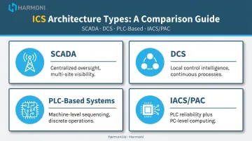 Four types of industrial control systems comparison infographic for manufacturing