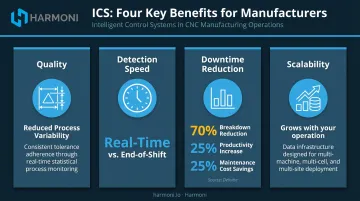 ICS benefits for manufacturers showing productivity downtime and maintenance cost statistics