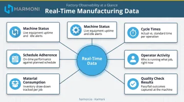 Six categories of real-time manufacturing data types and operational coverage