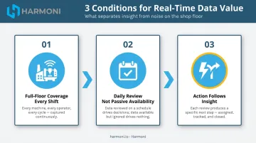 Three conditions for maximizing real-time manufacturing data value process diagram