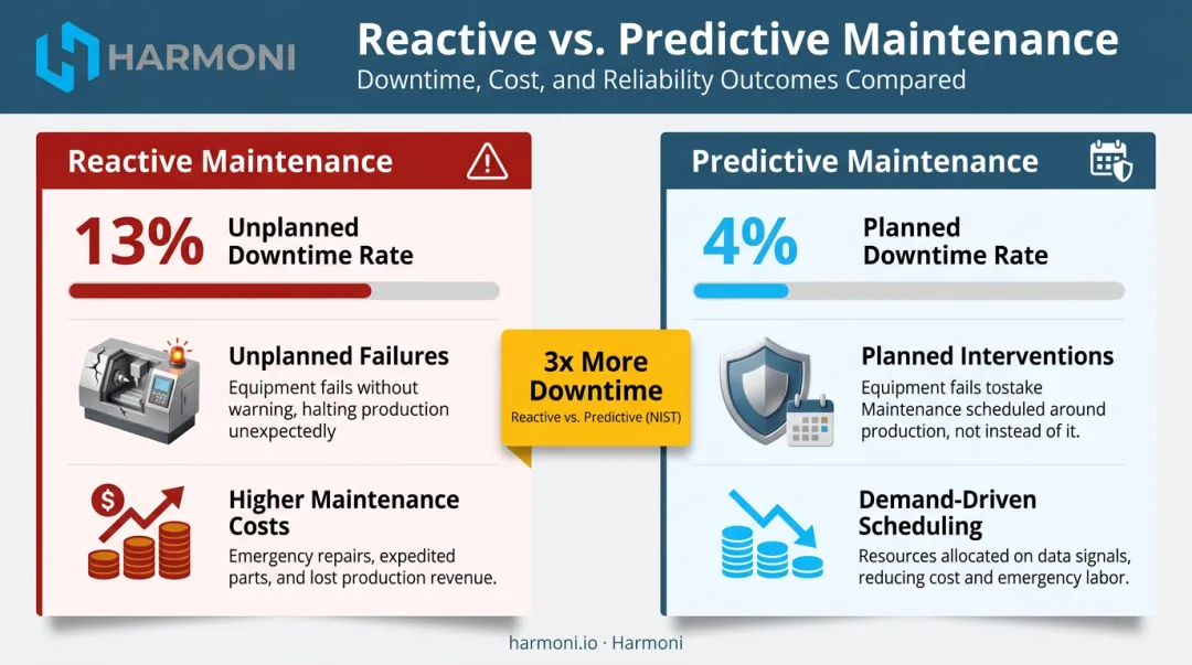 Reactive versus predictive maintenance downtime rate comparison infographic with NIST data